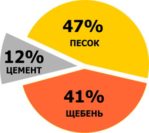 Легкий бетон класса в5